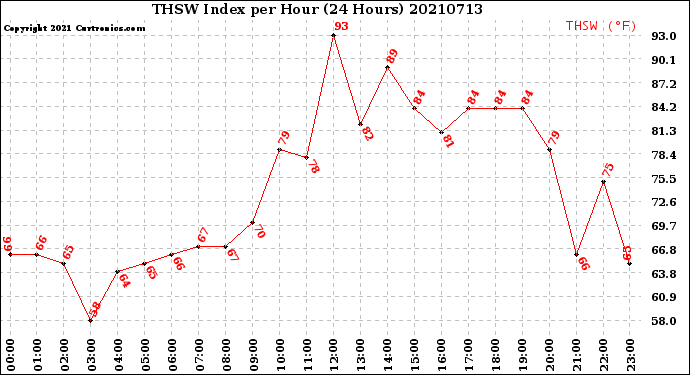 Milwaukee Weather THSW Index<br>per Hour<br>(24 Hours)