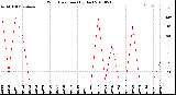 Milwaukee Weather Wind Direction<br>(By Day)