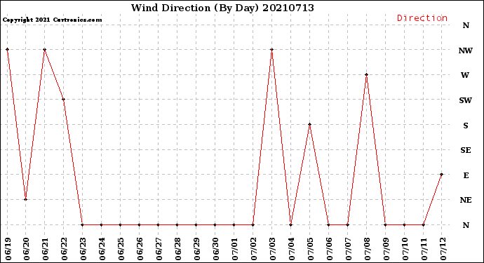 Milwaukee Weather Wind Direction<br>(By Day)