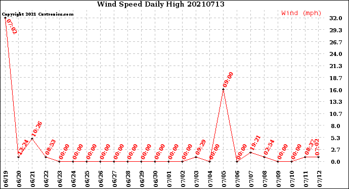 Milwaukee Weather Wind Speed<br>Daily High