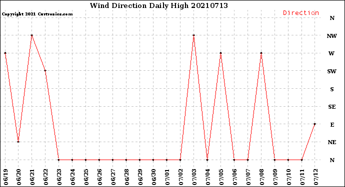 Milwaukee Weather Wind Direction<br>Daily High