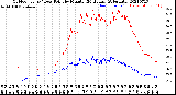 Milwaukee Weather Outdoor Temp / Dew Point<br>by Minute<br>(24 Hours) (Alternate)