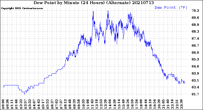 Milwaukee Weather Dew Point<br>by Minute<br>(24 Hours) (Alternate)