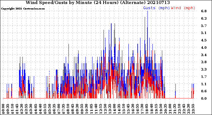 Milwaukee Weather Wind Speed/Gusts<br>by Minute<br>(24 Hours) (Alternate)