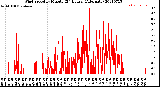 Milwaukee Weather Wind Speed<br>by Minute<br>(24 Hours) (Alternate)