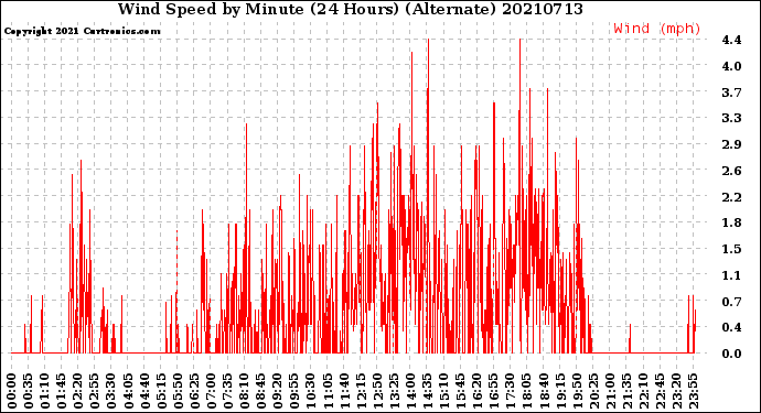 Milwaukee Weather Wind Speed<br>by Minute<br>(24 Hours) (Alternate)
