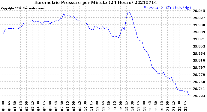 Milwaukee Weather Barometric Pressure<br>per Minute<br>(24 Hours)