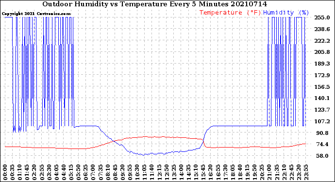 Milwaukee Weather Outdoor Humidity<br>vs Temperature<br>Every 5 Minutes