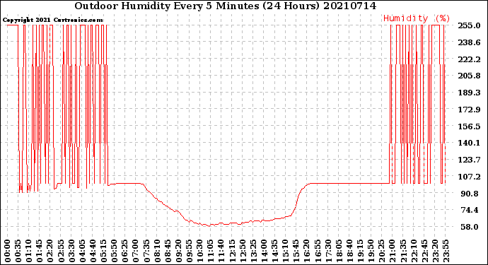 Milwaukee Weather Outdoor Humidity<br>Every 5 Minutes<br>(24 Hours)