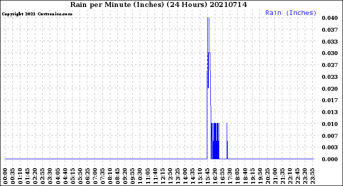Milwaukee Weather Rain<br>per Minute<br>(Inches)<br>(24 Hours)