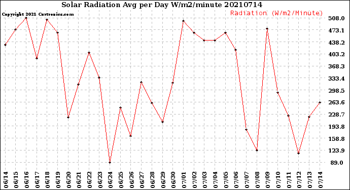 Milwaukee Weather Solar Radiation<br>Avg per Day W/m2/minute