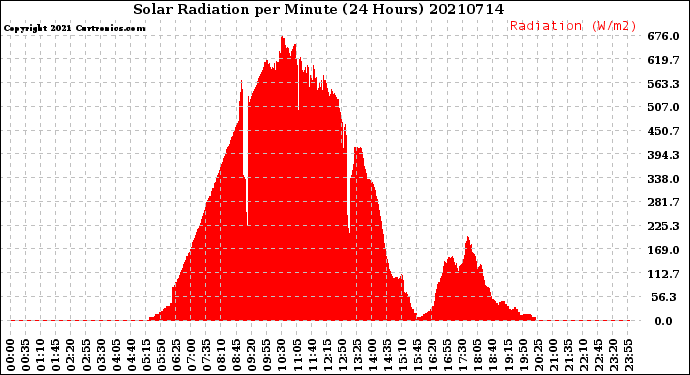 Milwaukee Weather Solar Radiation<br>per Minute<br>(24 Hours)