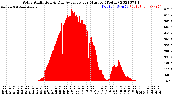 Milwaukee Weather Solar Radiation<br>& Day Average<br>per Minute<br>(Today)