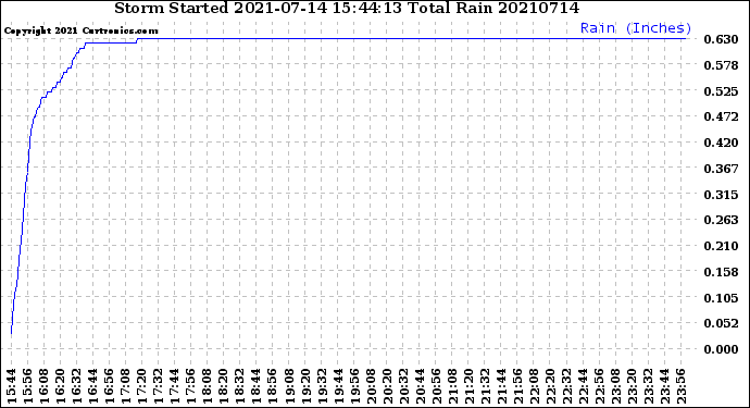 Milwaukee Weather Storm<br>Started 2021-07-14 15:44:13<br>Total Rain