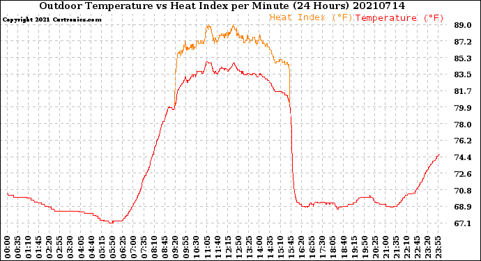 Milwaukee Weather Outdoor Temperature<br>vs Heat Index<br>per Minute<br>(24 Hours)