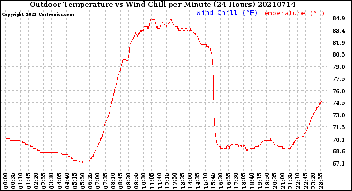 Milwaukee Weather Outdoor Temperature<br>vs Wind Chill<br>per Minute<br>(24 Hours)