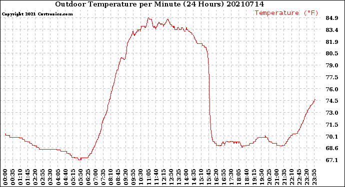 Milwaukee Weather Outdoor Temperature<br>per Minute<br>(24 Hours)