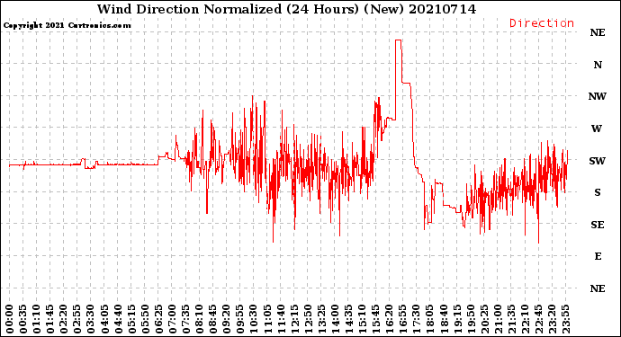 Milwaukee Weather Wind Direction<br>Normalized<br>(24 Hours) (New)