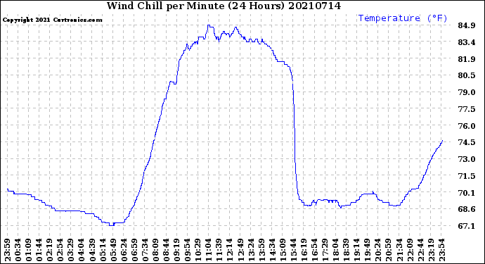 Milwaukee Weather Wind Chill<br>per Minute<br>(24 Hours)