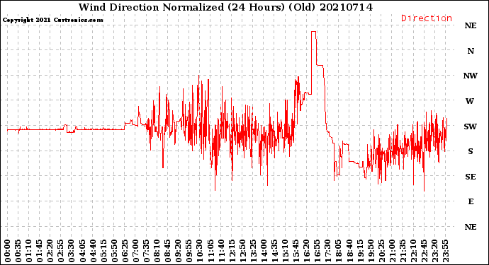 Milwaukee Weather Wind Direction<br>Normalized<br>(24 Hours) (Old)
