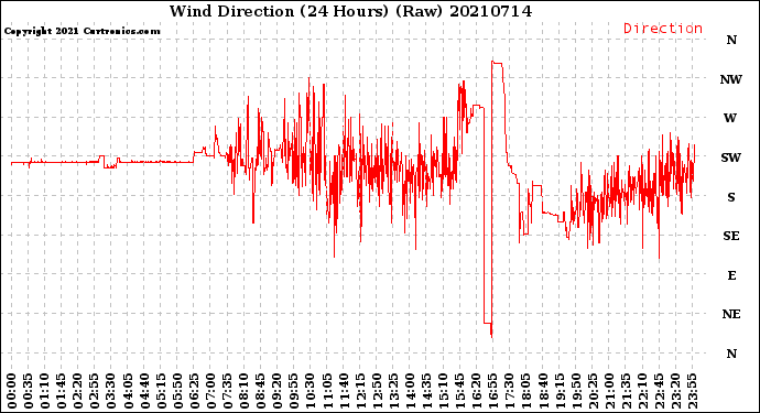 Milwaukee Weather Wind Direction<br>(24 Hours) (Raw)