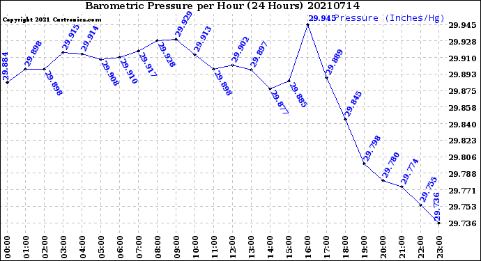 Milwaukee Weather Barometric Pressure<br>per Hour<br>(24 Hours)