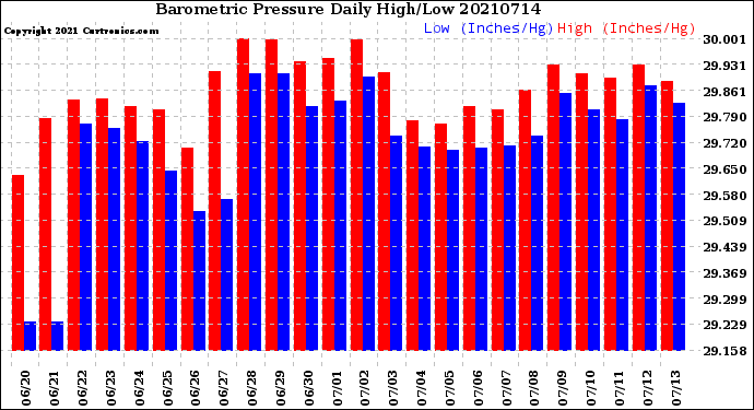Milwaukee Weather Barometric Pressure<br>Daily High/Low