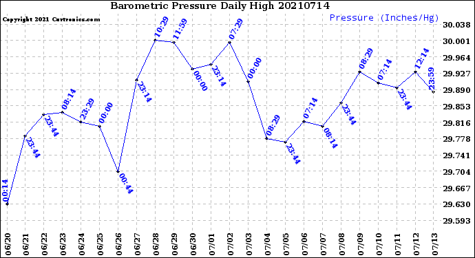 Milwaukee Weather Barometric Pressure<br>Daily High