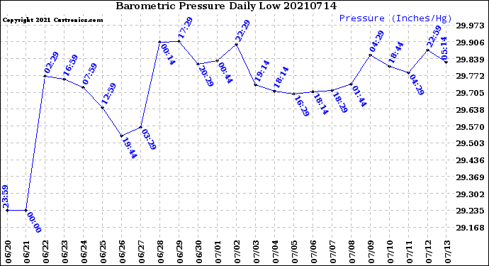 Milwaukee Weather Barometric Pressure<br>Daily Low