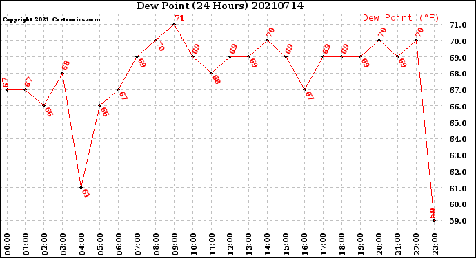 Milwaukee Weather Dew Point<br>(24 Hours)