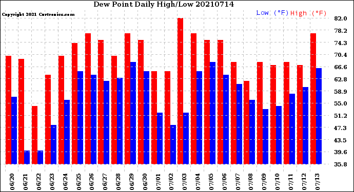 Milwaukee Weather Dew Point<br>Daily High/Low