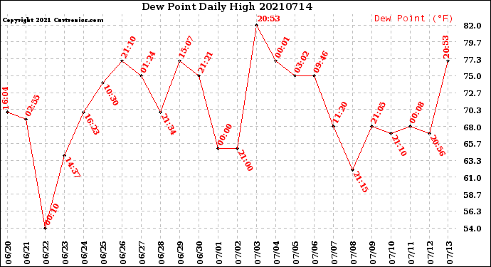 Milwaukee Weather Dew Point<br>Daily High