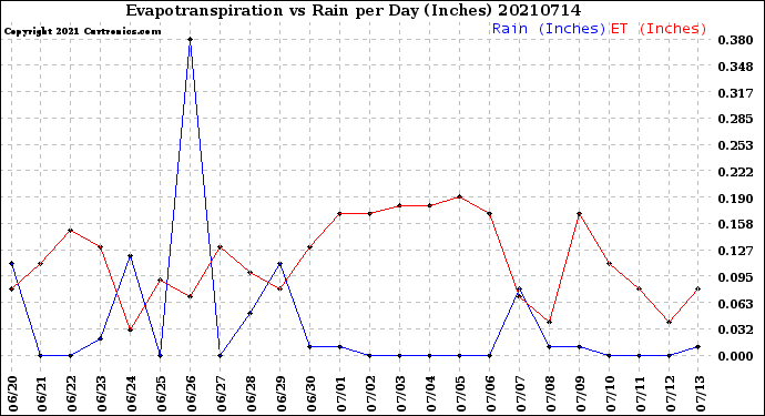 Milwaukee Weather Evapotranspiration<br>vs Rain per Day<br>(Inches)