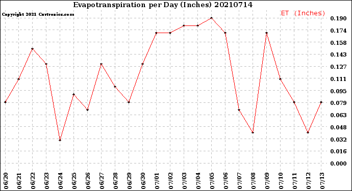 Milwaukee Weather Evapotranspiration<br>per Day (Inches)