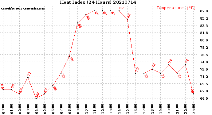 Milwaukee Weather Heat Index<br>(24 Hours)