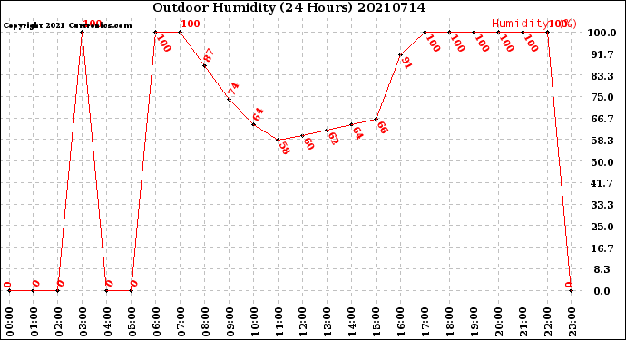 Milwaukee Weather Outdoor Humidity<br>(24 Hours)