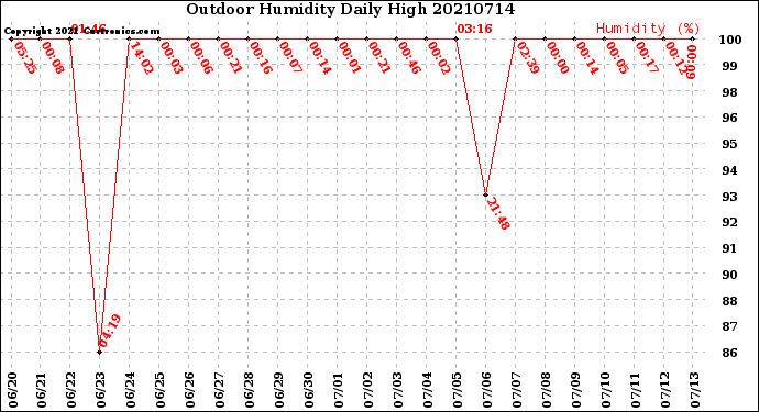 Milwaukee Weather Outdoor Humidity<br>Daily High