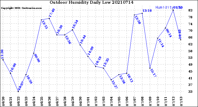 Milwaukee Weather Outdoor Humidity<br>Daily Low