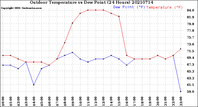 Milwaukee Weather Outdoor Temperature<br>vs Dew Point<br>(24 Hours)
