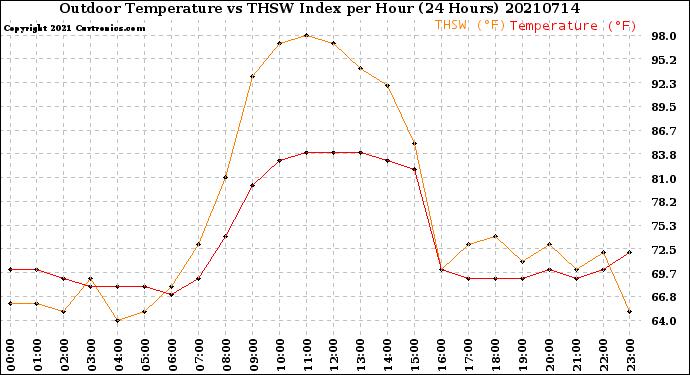 Milwaukee Weather Outdoor Temperature<br>vs THSW Index<br>per Hour<br>(24 Hours)