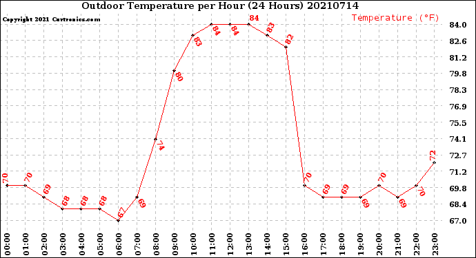Milwaukee Weather Outdoor Temperature<br>per Hour<br>(24 Hours)