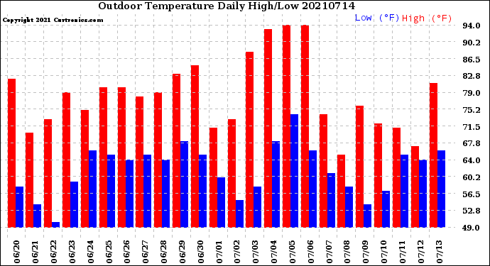 Milwaukee Weather Outdoor Temperature<br>Daily High/Low