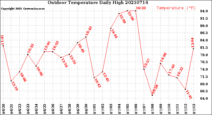 Milwaukee Weather Outdoor Temperature<br>Daily High