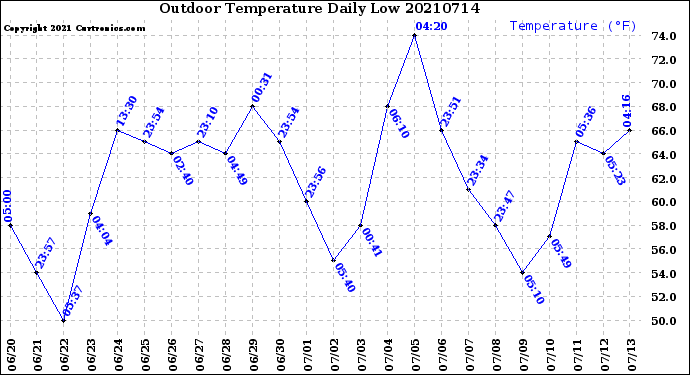 Milwaukee Weather Outdoor Temperature<br>Daily Low