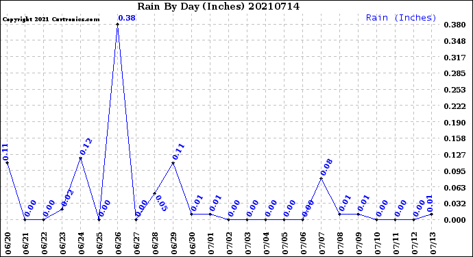Milwaukee Weather Rain<br>By Day<br>(Inches)