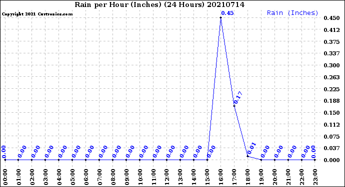 Milwaukee Weather Rain<br>per Hour<br>(Inches)<br>(24 Hours)