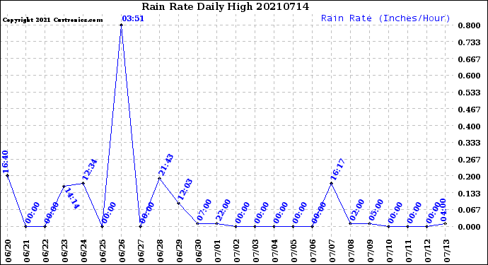 Milwaukee Weather Rain Rate<br>Daily High