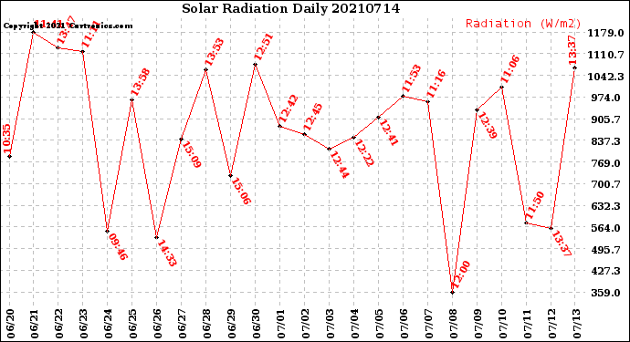 Milwaukee Weather Solar Radiation<br>Daily