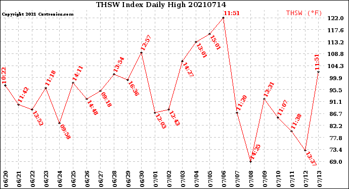 Milwaukee Weather THSW Index<br>Daily High