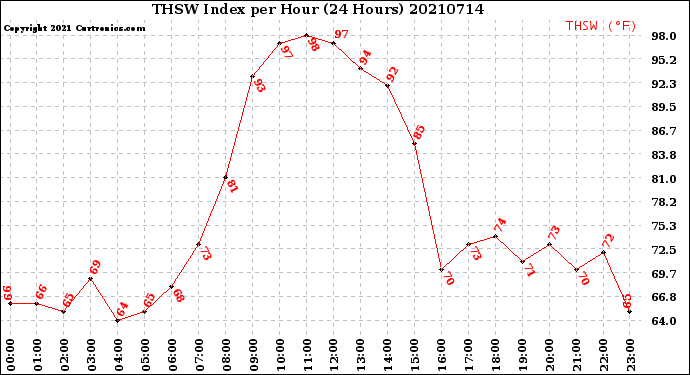 Milwaukee Weather THSW Index<br>per Hour<br>(24 Hours)
